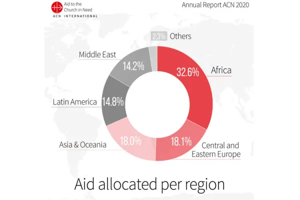 Chart showing Aid allocated per region in 2020 by Catholic Charity Aid to the Church in Need. Credit: Aid to the Church in Need (ACN)