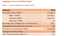 Kenya's official 2019 population Census figures released by the Kenya National Bureau of Statistics (KNBS) on November 4, 2019.