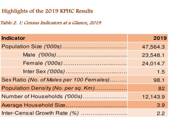 Reduced Growth Rate, Household Size in Kenya Evidence of Contraceptives, Bishops Decry