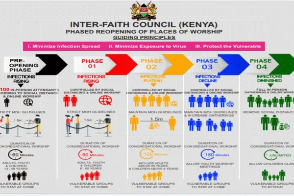 Visual representation of the phased reopening of places of worship in Kenya. / Interfaith Council on the National Response to the Corona Pandemic