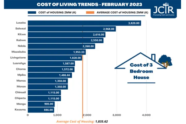 High Cost of Living Pushing Low-income Families in Zambia “into abject poverty”: Priest