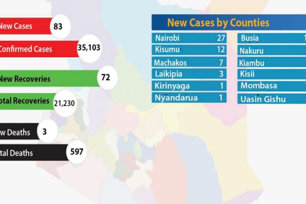 As Kenya Reports Decline in COVID-19 Cases, Prelate Urges Caution, “fighting courageously”