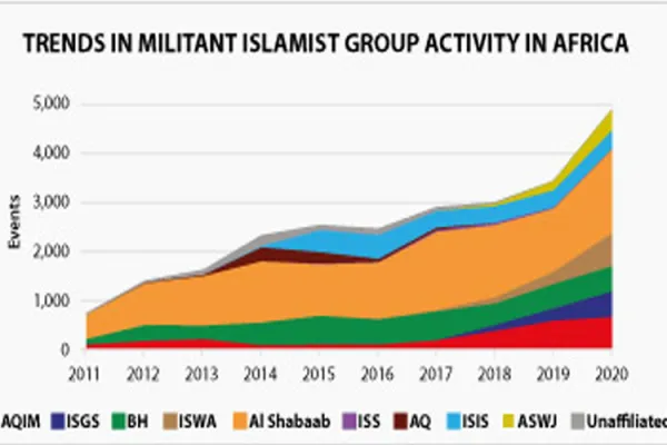 African Countries at Risk of “infiltration of Islamist ideologies, jihadism”: Study Report