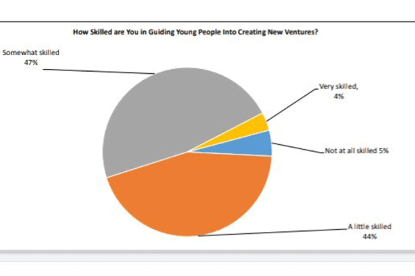 A pie chart presentation of how skilled Catholic nuns in Central and Eastern Africa are in guiding young people in entrepreneurship. / Sr. Hellen Bandiho